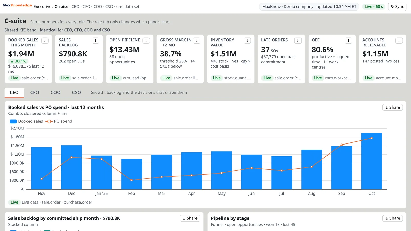 C-suite dashboard for a demo company. Shared KPI cards show booked sales this month, sales backlog, open pipeline, gross margin, inventory value, late orders, OEE and accounts receivable. A chart below compares booked sales with purchase-order spend over twelve months.