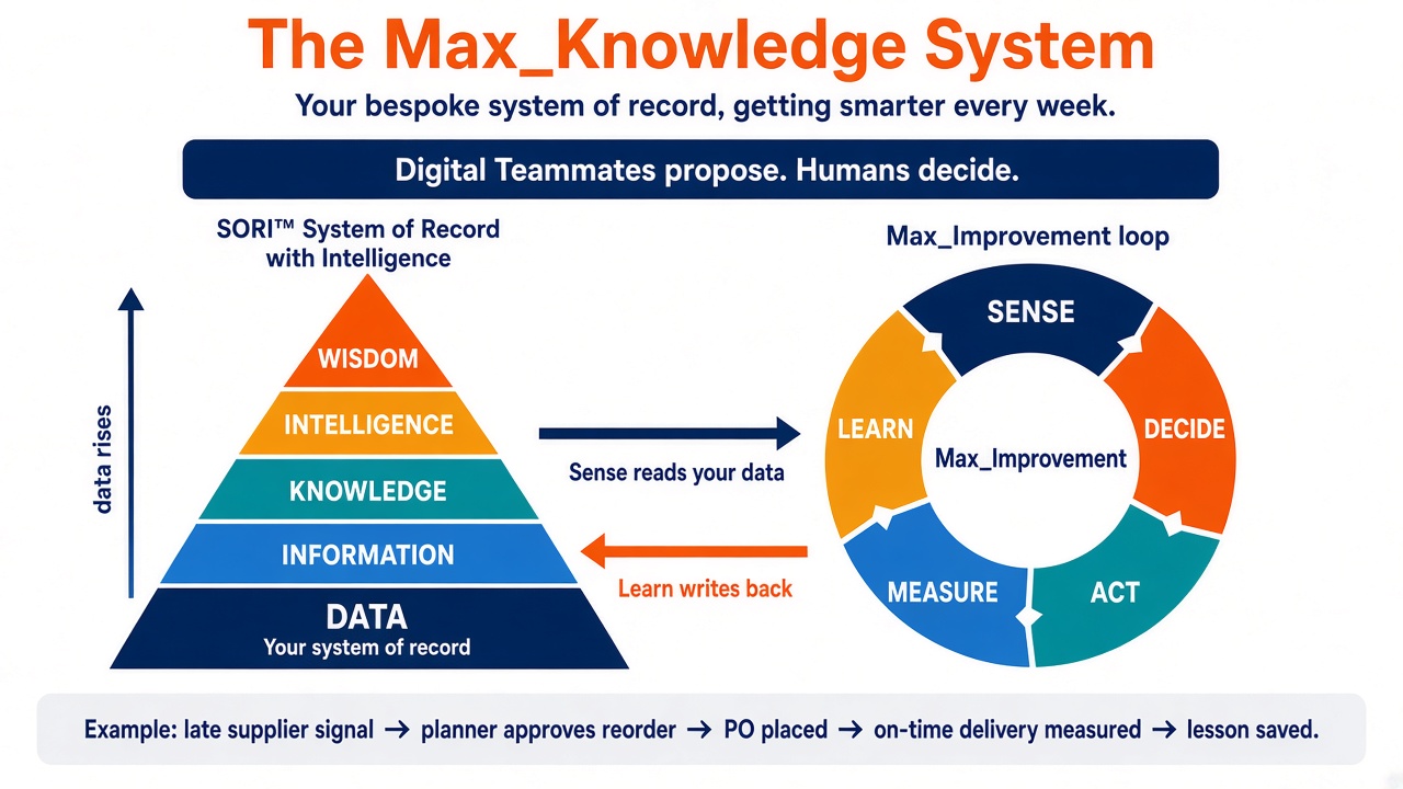 The Max_Knowledge System